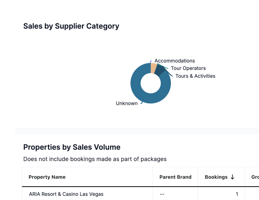 Property-level reporting